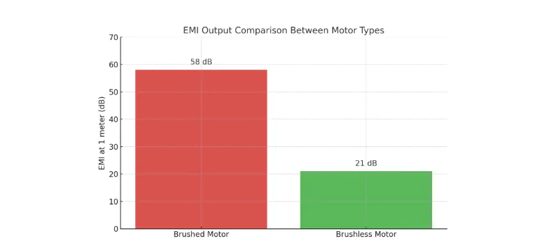 EMI Output Comparison Between Motor Types
